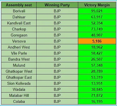BJP’s margin of victories in Mumbai in recent assembly elections.