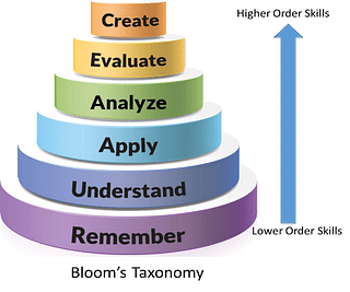 Bloom’s taxonomy explained.&nbsp;