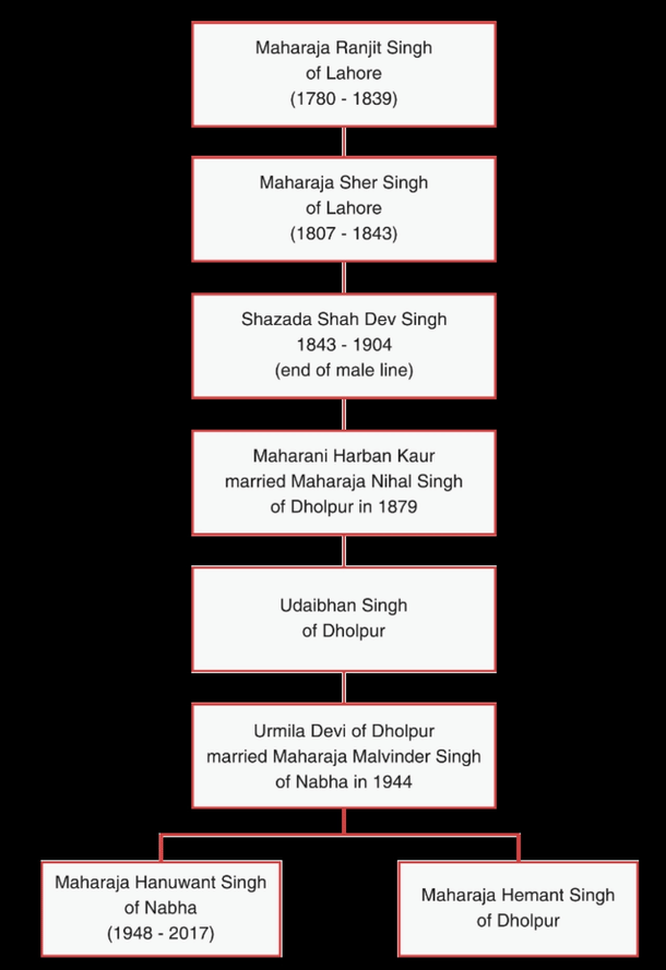 The line of succession from Maharaja Ranjit Singh