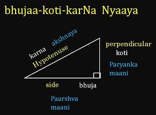 Baudhayaana’s Sulbasutra contained essentially Pythagora’s theorem.