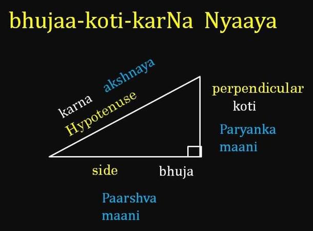 Baudhayaana’s Sulbasutra contained essentially Pythagora’s theorem.