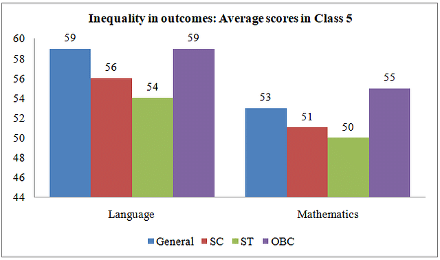 Inequality in outcomes: average scores in Class 5.