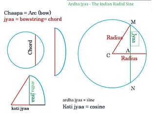 The Indian sine was the radial sine, called the ardha-jyaa (half-bowstring).