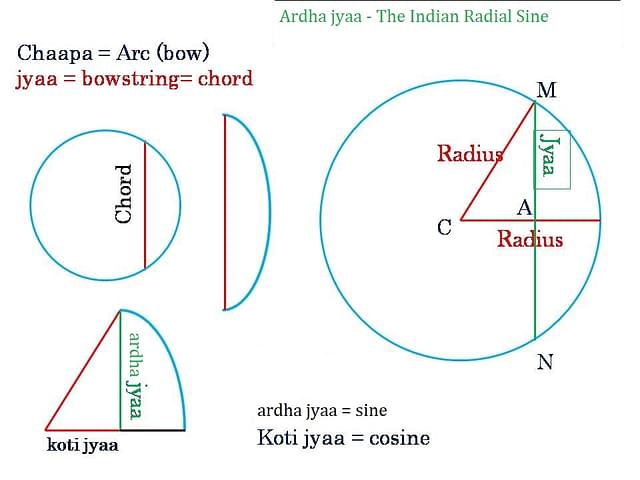 The Indian sine was the radial sine, called the ardha-jyaa (half-bowstring).