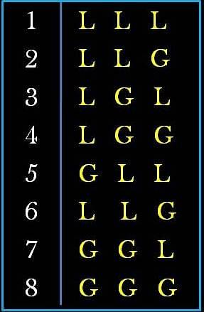 The eight possible combinations of guru (G) and laghu (L) syllables.