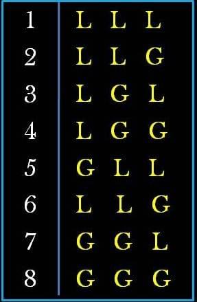 The eight possible combinations of guru (G) and laghu (L) syllables.