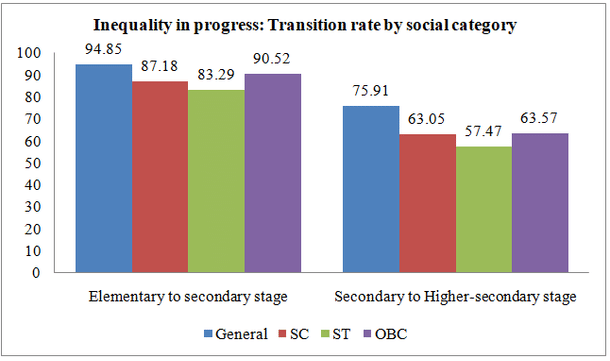 Inequality in progress: Transition rate by social category.