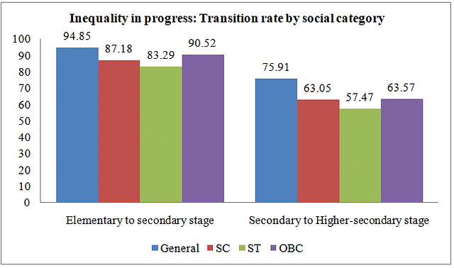Inequality in progress: Transition rate by social category.