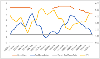 Repo rates and consumer price index from 2016 to 2019.