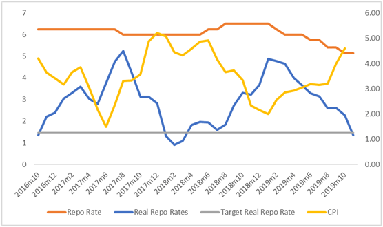 Repo rates and consumer price index from 2016 to 2019.