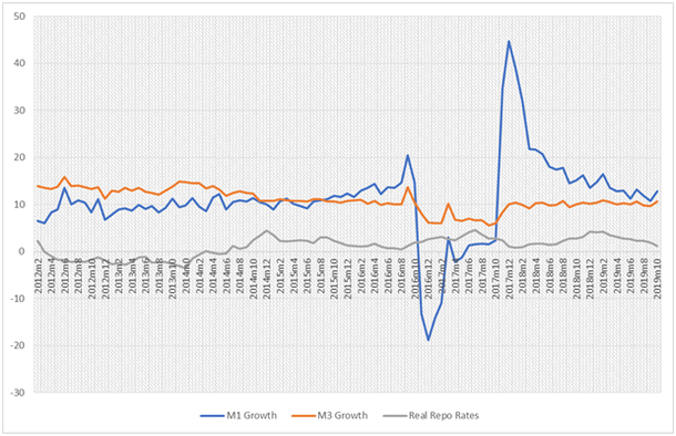 M1 and M3 growth from 2012 to 2019.