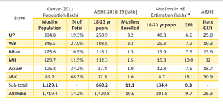 <b>Table 6: Population data from census 2011, HE data from AISHE, * denotes estimations by authors</b>