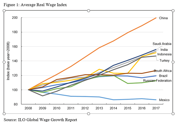 graph indicating high wage growth in China. 