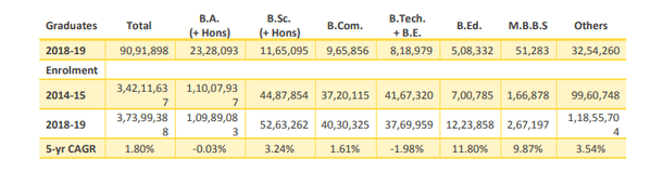 Table 3: Enrolment and graduates top HE fields studied, data from AISHE