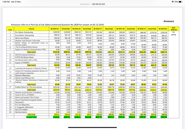 Expenditure details of Minority Affairs Ministry schemes (Source: Lok Sabha)