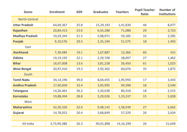 <b>Table 7: Snapshot of states’ HE bases in 2018-19, data from AISHE</b>