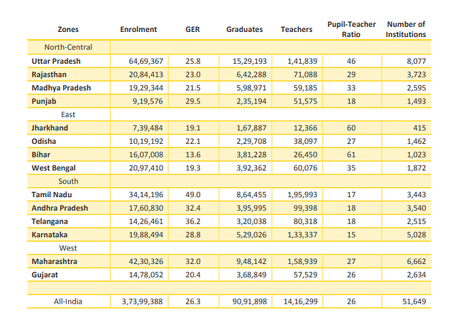<b>Table 7: Snapshot of states’ HE bases in 2018-19, data from AISHE</b>