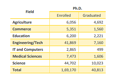 <b>Table 4: Ph.D. and post-graduate degree graduates in select fields in 2018-19, data from AISHE</b>