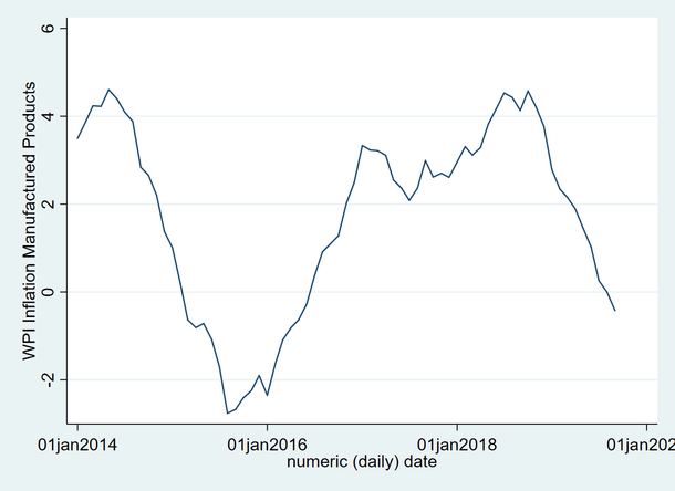 Inflation in wholesale price index of manufacturing goods from Jan 2014 to Jan 2020.