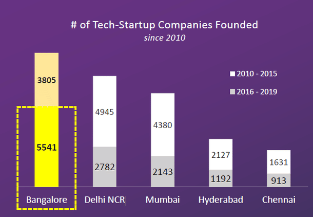 Total tech companies founded since 2010