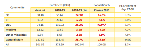 Table 5: Population data from census 2011, * from NSSO, HE data from AISHE