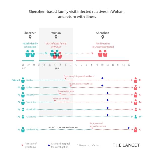 Authors from Hong Kong report clinical & microbiological data from a family who travelled to Wuhan and later presented with pneumonia to Shenzhen Hospital. 5 identified as 2019-nCoV infected, suggesting human-to human transmission. (Source – The Lancet)