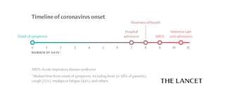 Natural history of Wuhan Coronavirus Outbreak. Source- The Lancet