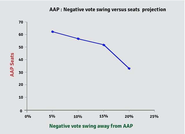Table 3: Negative vote swings away from AAP and their impact on 2015 victory margins.