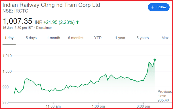 IRCTC share price as of 16 January (Google)