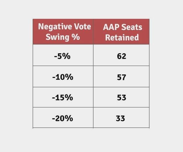 Table 3: Negative vote swings away from AAP and their impact on 2015 victory margins.