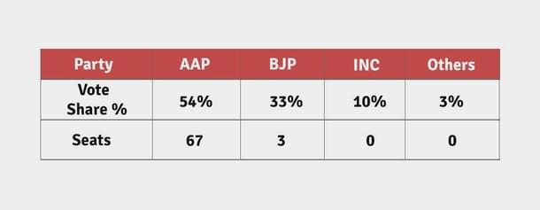 Table 1: Results of 2015 assembly elections, Delhi.