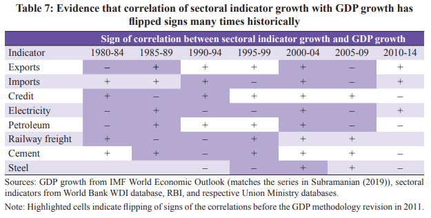 GDP Over-Estimation Debate: How Economic Survey Data Can Silence Critics