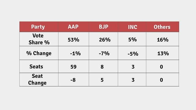 Table 2: Recent opinion poll on Delhi by <i>ABP News</i>.