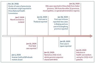 Official timeline of n-CoV outbreak. (Source: The Lancet)