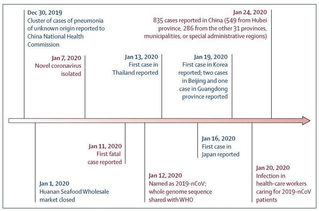 Official timeline of n-CoV outbreak. (Source: The Lancet)