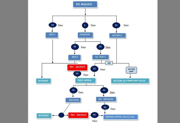 Flow chart that explains the RTI filing process 