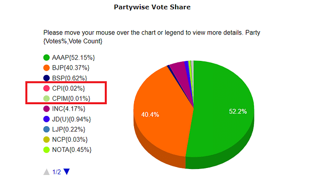 Vote share of Communist Parties (Election Commission)