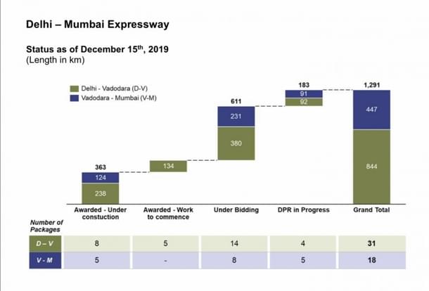 Delhi-Mumbai Expressway project status as on 15 December 2019.  