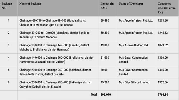 Bundelkhand Expressway construction packages.