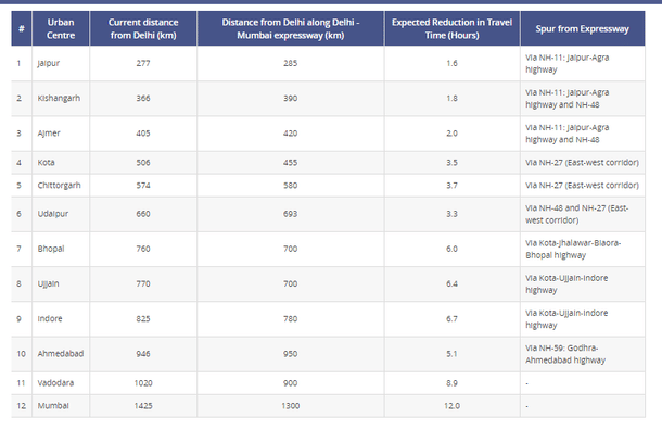 In numbers: How the Delhi-Mumbai Expressway will shorten travel time and distance between Delhi and other economic centres.