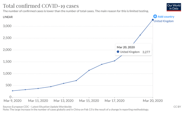UK’s first 2 cases came on 31 January. By 9 March, they had 273. After 17 March, even they are witnessing an exponential increase in their cases. 