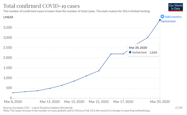 The Swiss went from one case on 26 February to 264 on 8 March. By 20 March, it stands at 3,888, as per this source. 