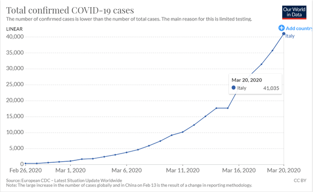 Italy had 3 cases on 31 January. By 26 February, they had 322. What followed then was an exponential increase in the number of cases. 