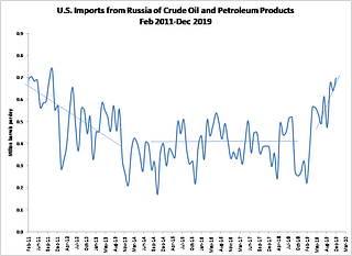 Fig 3: Russian hydrocarbon exports to America with trendlines. Source: EIA