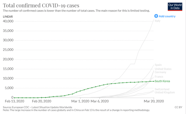 How South Korea compares to other countries where more than 3,000 cases have been registered for Covid-19. 