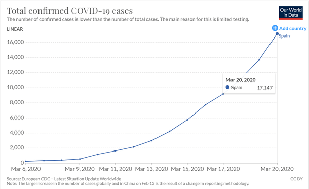 Spain had one case on 1 February. By 6 March, they had 261 cases. An exponential increase then followed. 