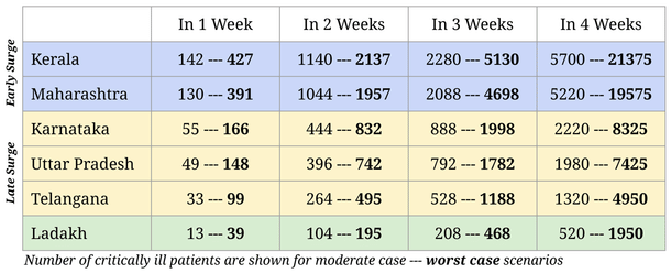 Number of critically ill patients are shown for moderate case-worst case scenarios