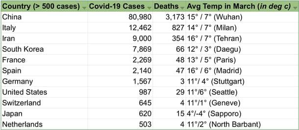 Average temperature in March for the most affected countries