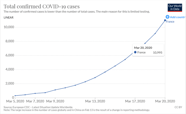 France had 3 cases on 25 January, but by 5 March, an increase similar to other European nations followed. 