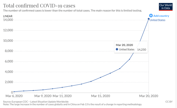 On 21 January, the US had 1 case. By 6 March, they had 233. An exponential increase then followed. 
